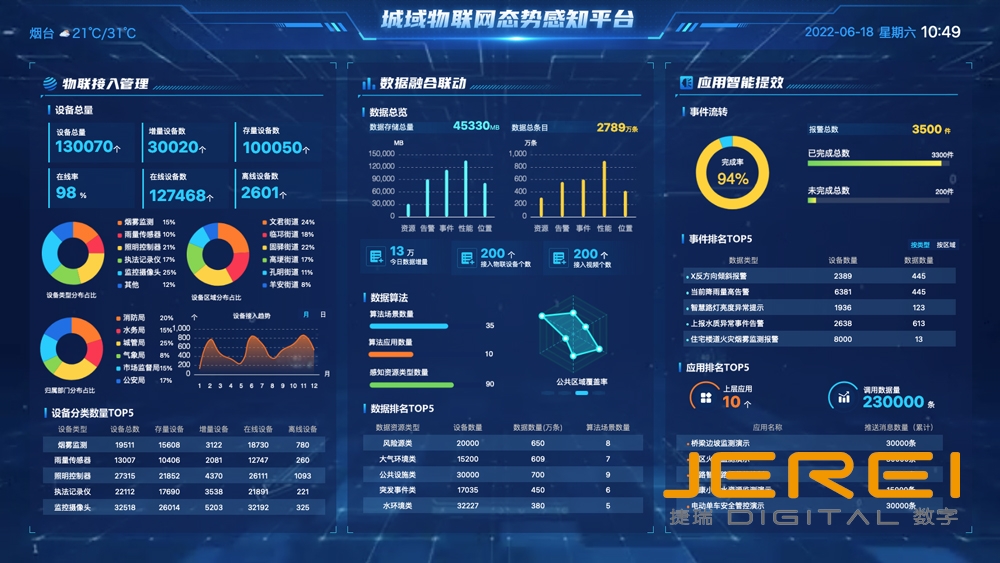 某市城域物聯(lián)網(wǎng)態(tài)勢感知平臺