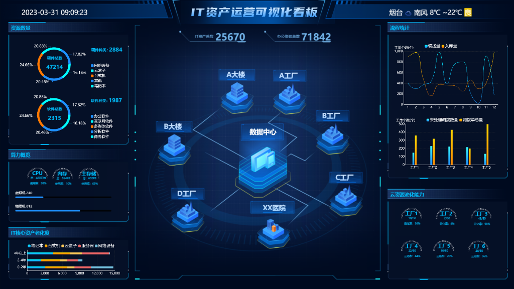 資產運營可視化分析