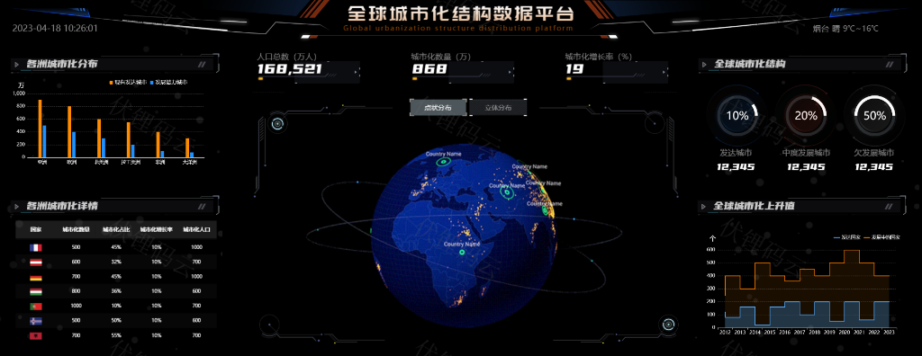 全球城市化可視化數(shù)據(jù)大屏
