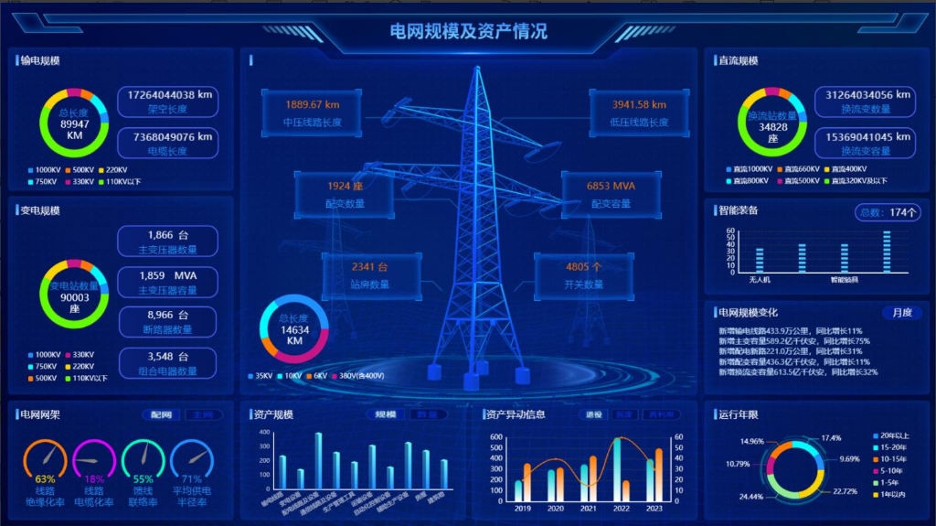 電網(wǎng)規(guī)模及資產(chǎn)情況